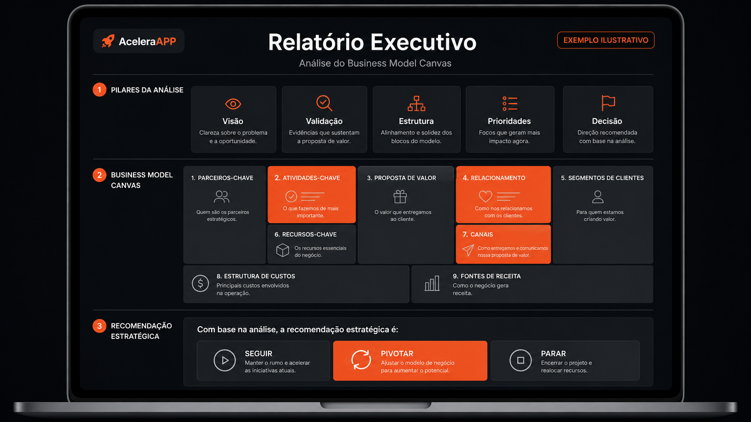 Prévia ilustrativa da estrutura do relatório executivo com cinco pilares